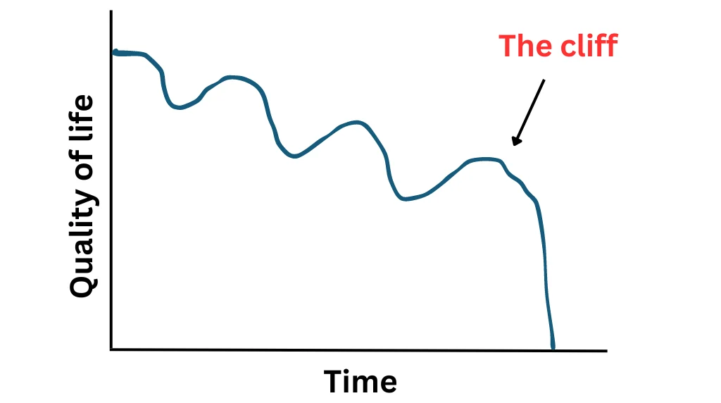 Pet quality of life decline chart